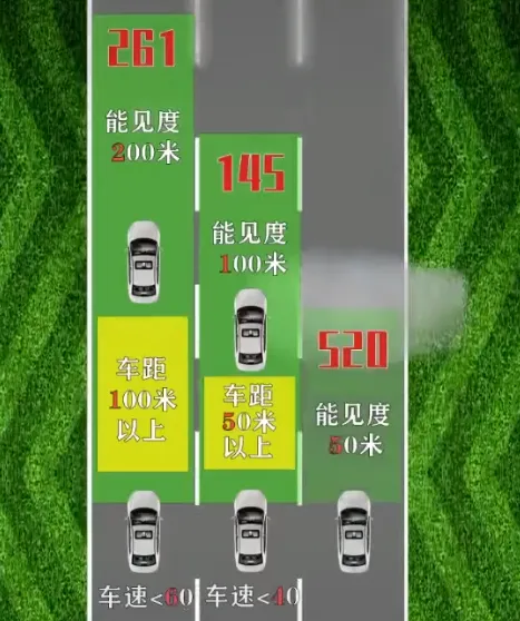 Requirements For Visibility and Vehicle Distance on Expressways