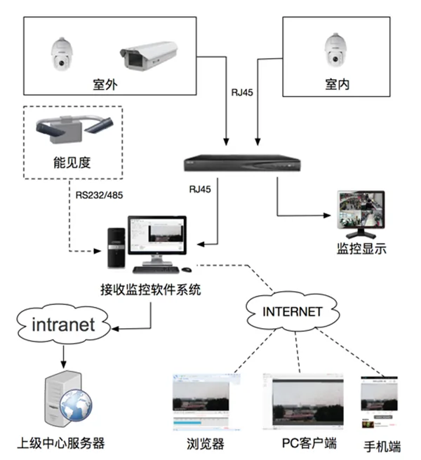 Overall architecture of urban environment visibility photography system