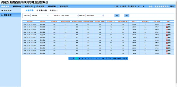 historical data